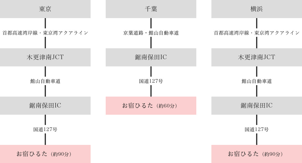 お車でのルート図:東京・千葉・横浜から鋸南保田IC経由でお宿ひるたへ