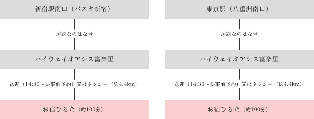 高速バスルート図:新宿駅南口・東京駅からハイウェイオアシス富楽里経由